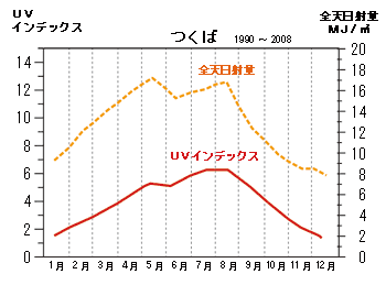 紫外線